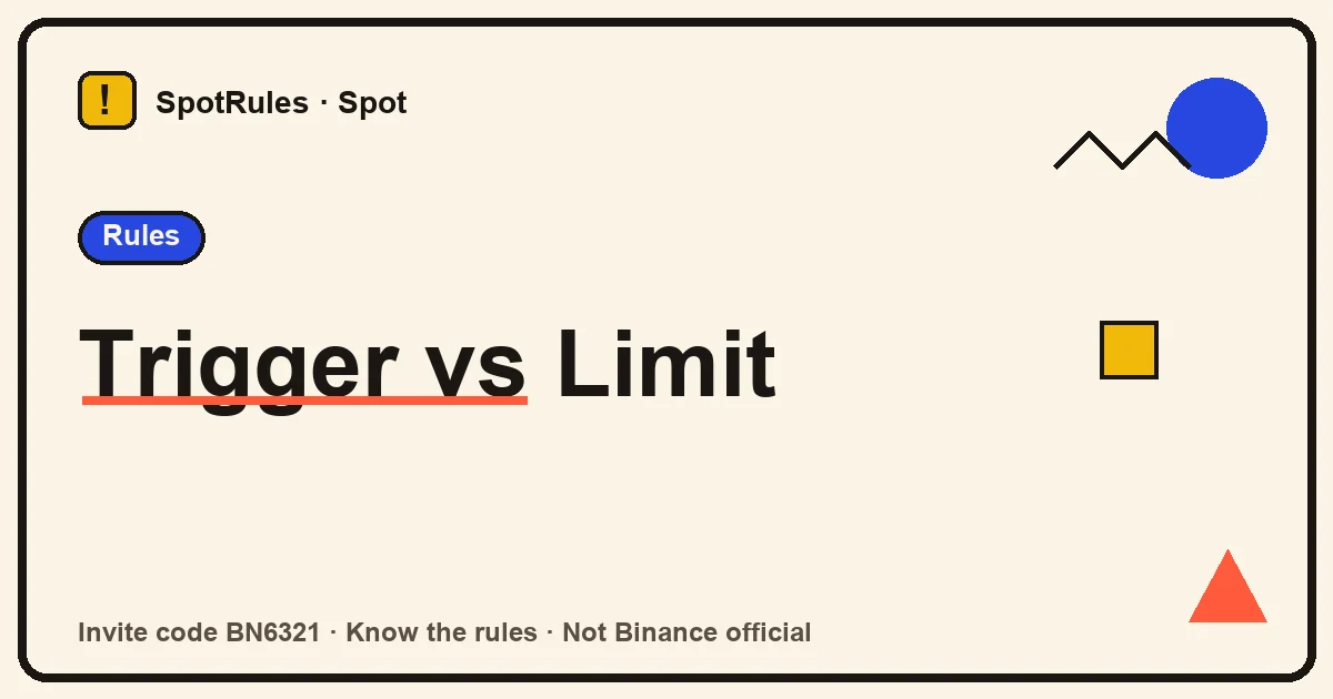 A stop-order form with the trigger-price and limit-price fields highlighted in different colours, labelled 'wake up' and 'fill'