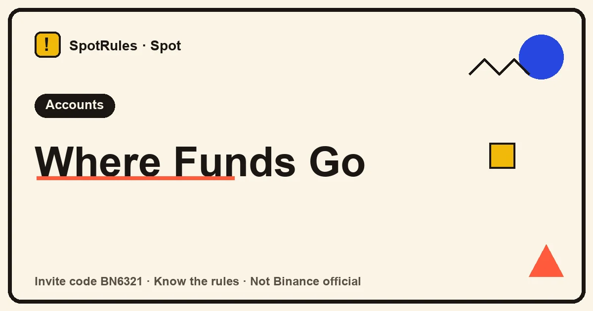 Diagram of where funds go after selling on Binance: the Spot wallet, the Funding wallet, trade history, and funds locked by open orders